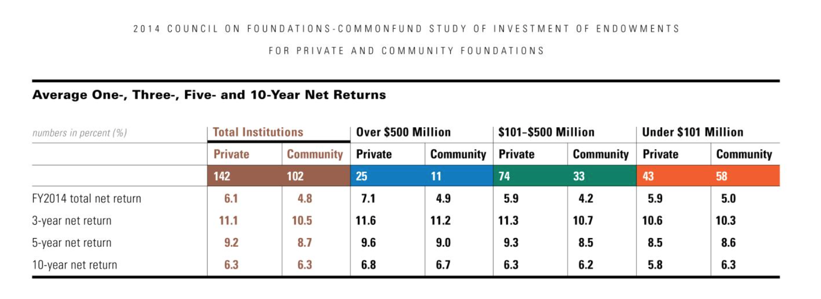 Commonfund foundations